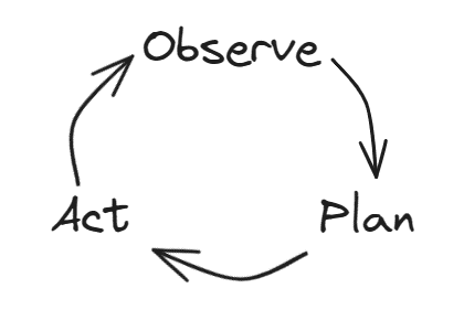 The Observe-Plan-Act loop